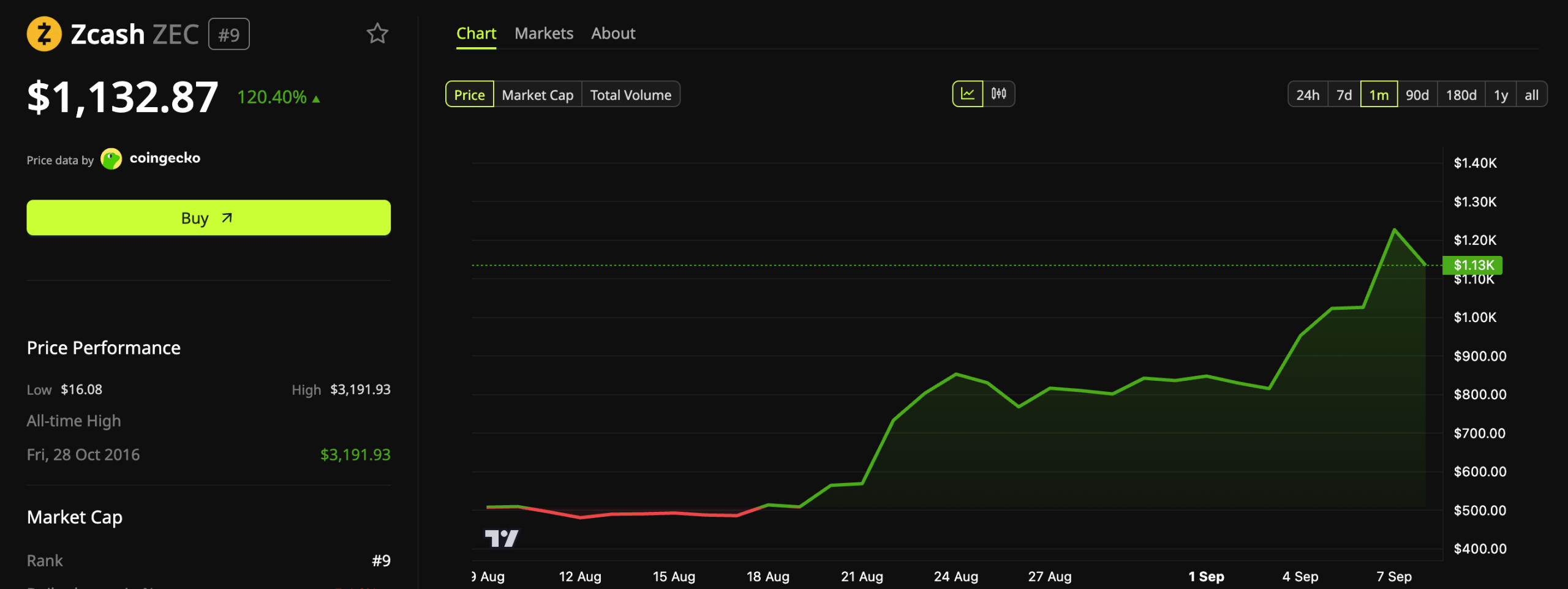 Zcash (ZEC) Price Performance.
