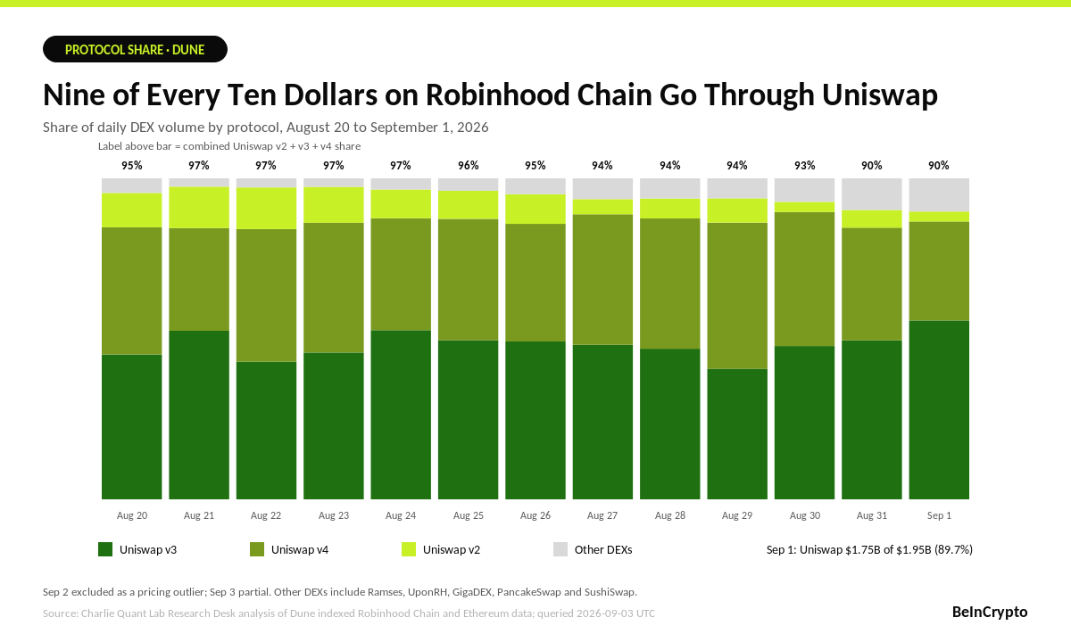 Share of Chain Volume