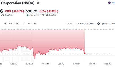 Nvidia (NVDA) Stock Price Performance. Source: Yahoo Finance