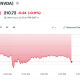 Nvidia (NVDA) Stock Price Performance. Source: Yahoo Finance