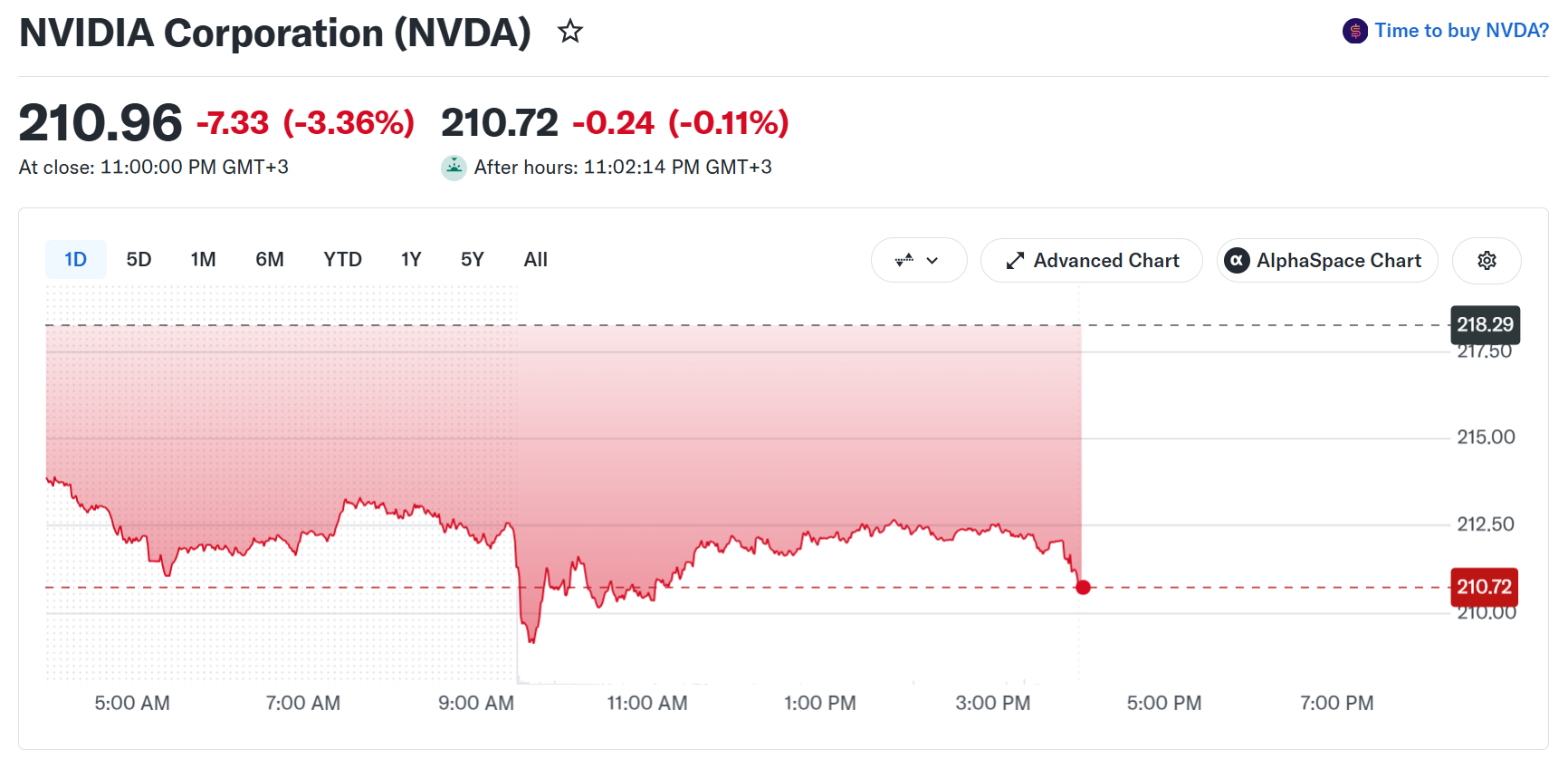 Nvidia (NVDA) Stock Price Performance. Source: Yahoo Finance