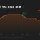 Fed raises rates by 25 basis points in first hike since July 2023