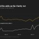 Bitcoin slips as Clarity Act odds fade: Crypto Markets Today