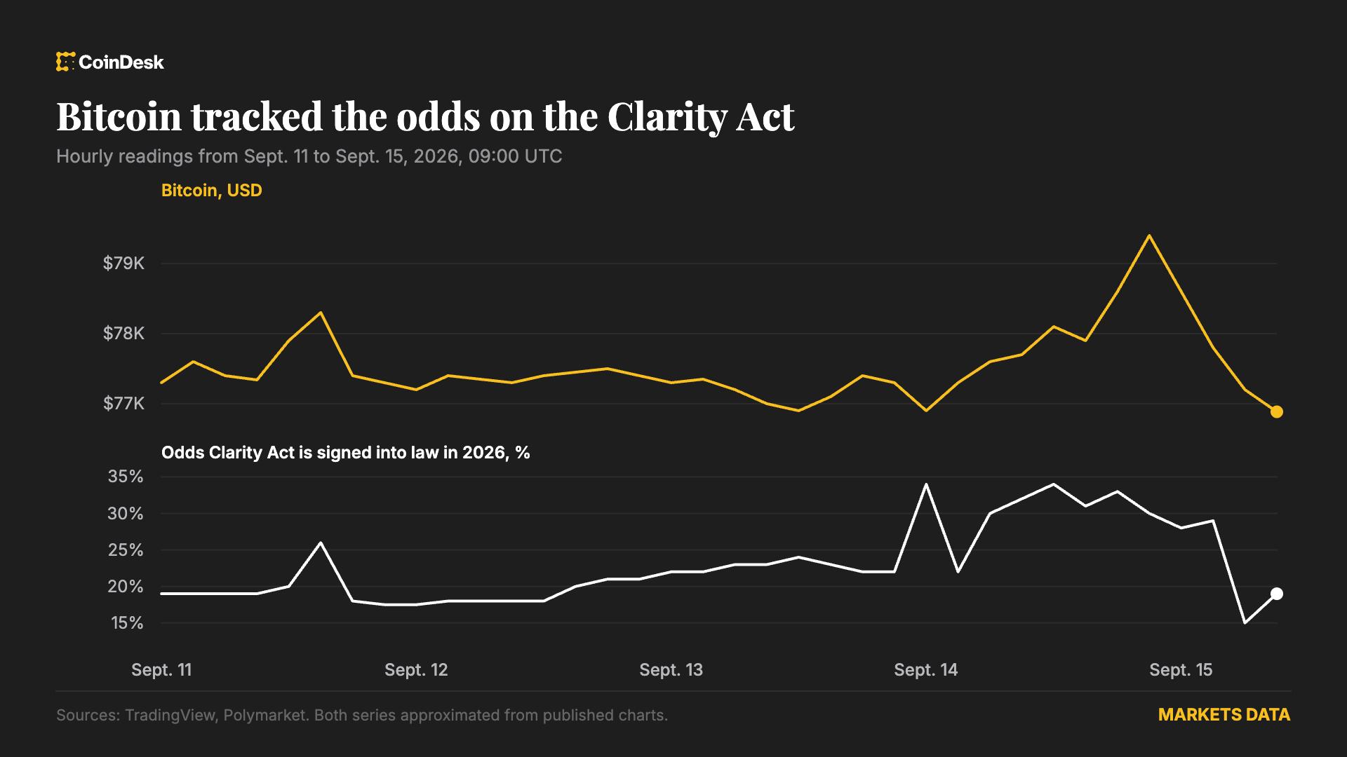 Bitcoin slips as Clarity Act odds fade: Crypto Markets Today