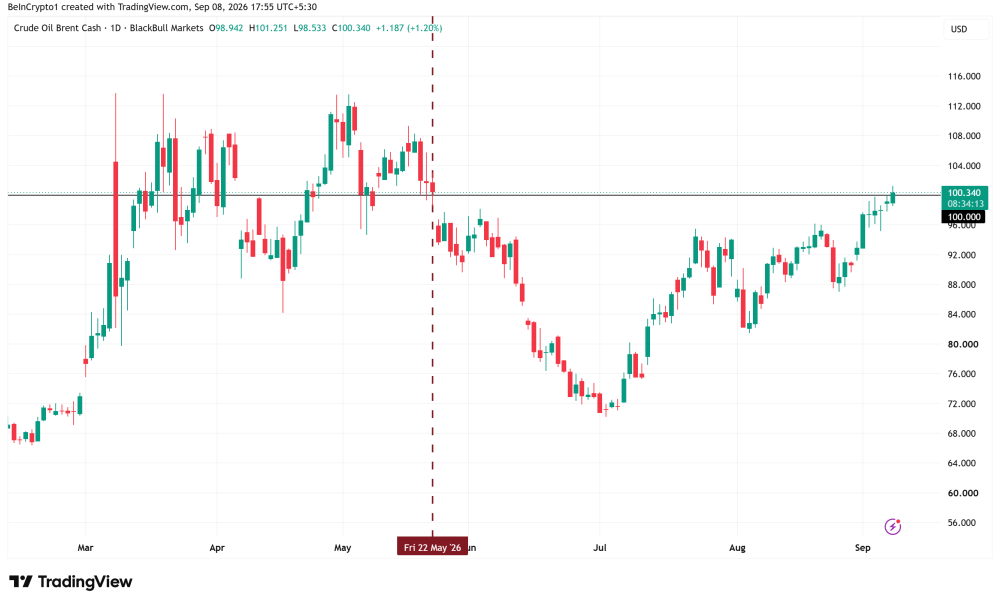 Brent Crude Price Performance. Source: TradingView