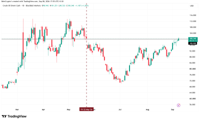 Brent Crude Price Performance. Source: TradingView