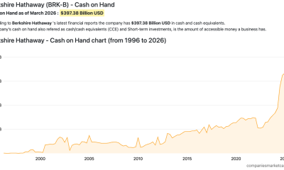 Cash has always been a big part of Berkshire's strategy.