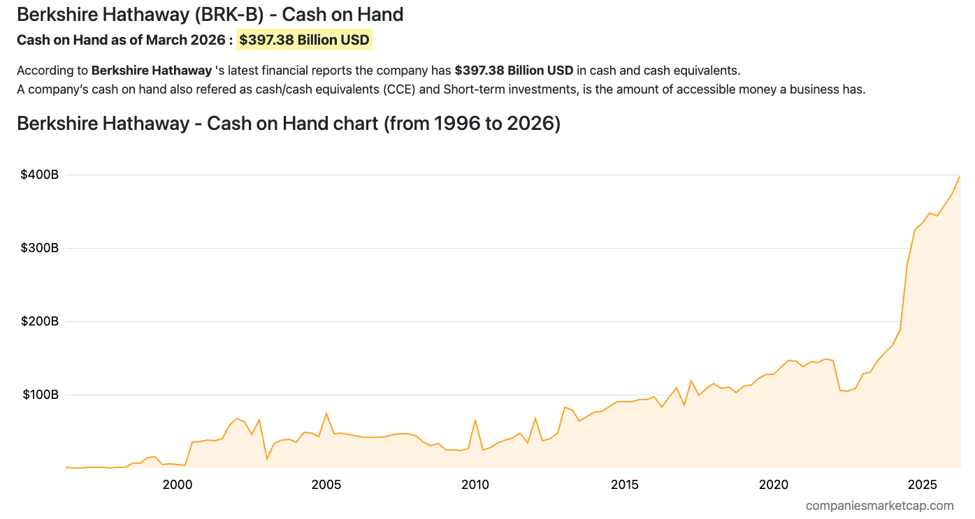 Cash has always been a big part of Berkshire's strategy.