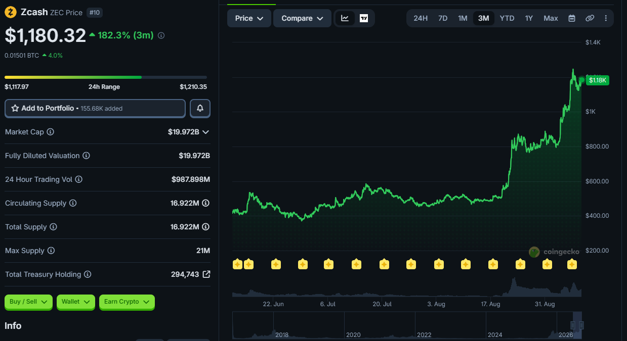 Bitcoin Whales Were Urging Friends to Buy Zcash Before Its Rally to $1,000
