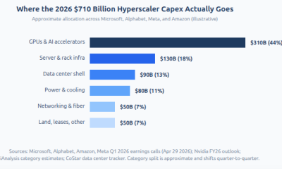 Where the 2026 $710 Billion Hyperscaler Capex Actually Goes. Source: Analysis Atlas