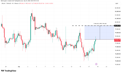 Bitcoin Price Performance. Source: TradingView