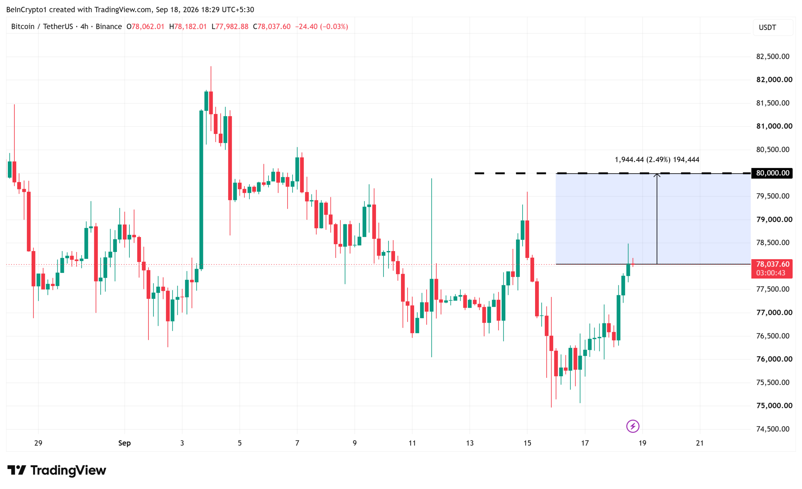 Bitcoin Price Performance. Source: TradingView