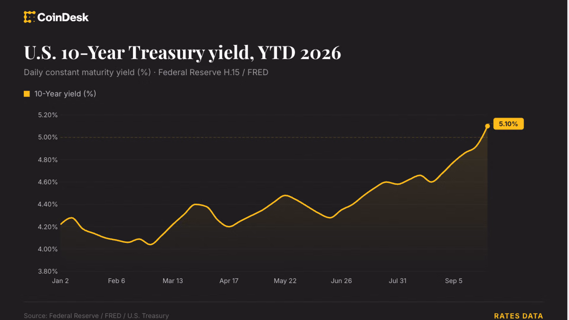 Traders price in 4 Fed rate hikes by June 2027 as bitcoin (BTC) slides below $83,000