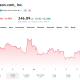 There has been a downturn in Amazon's stock the last month.
