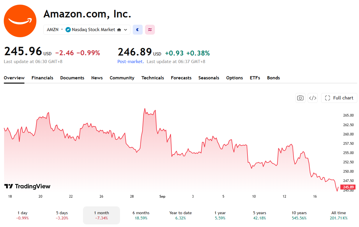 There has been a downturn in Amazon's stock the last month.