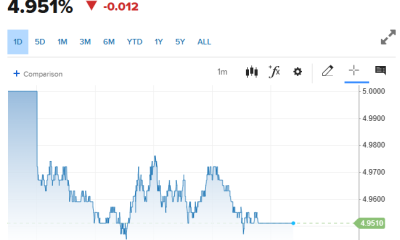 Yields have fallen below the psychological mark of 5%.