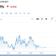 Yields have fallen below the psychological mark of 5%.