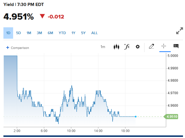 Yields have fallen below the psychological mark of 5%.