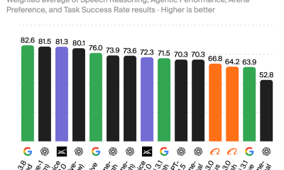 How Gemini 3.8 Live Ranked on The Speech-to-Speech Index