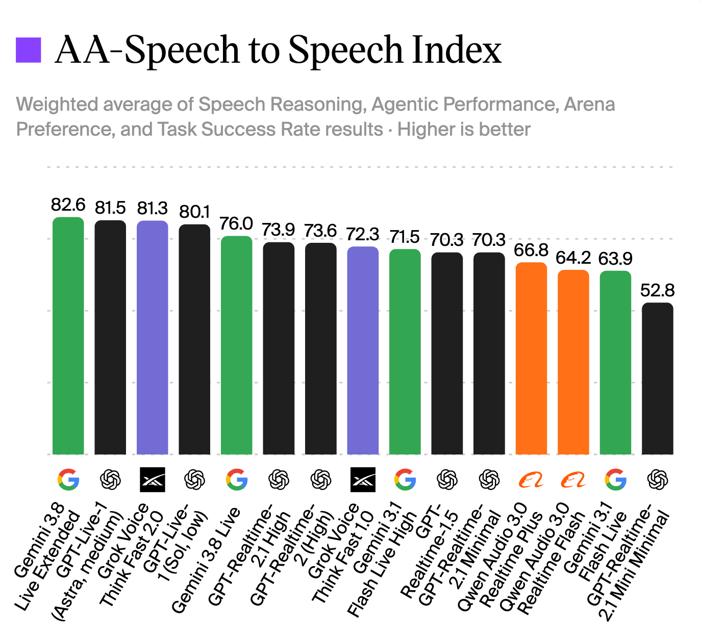 How Gemini 3.8 Live Ranked on The Speech-to-Speech Index