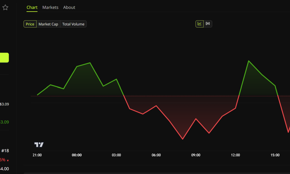 Cardano (ADA) Price Performance. Source: BeInCrypto