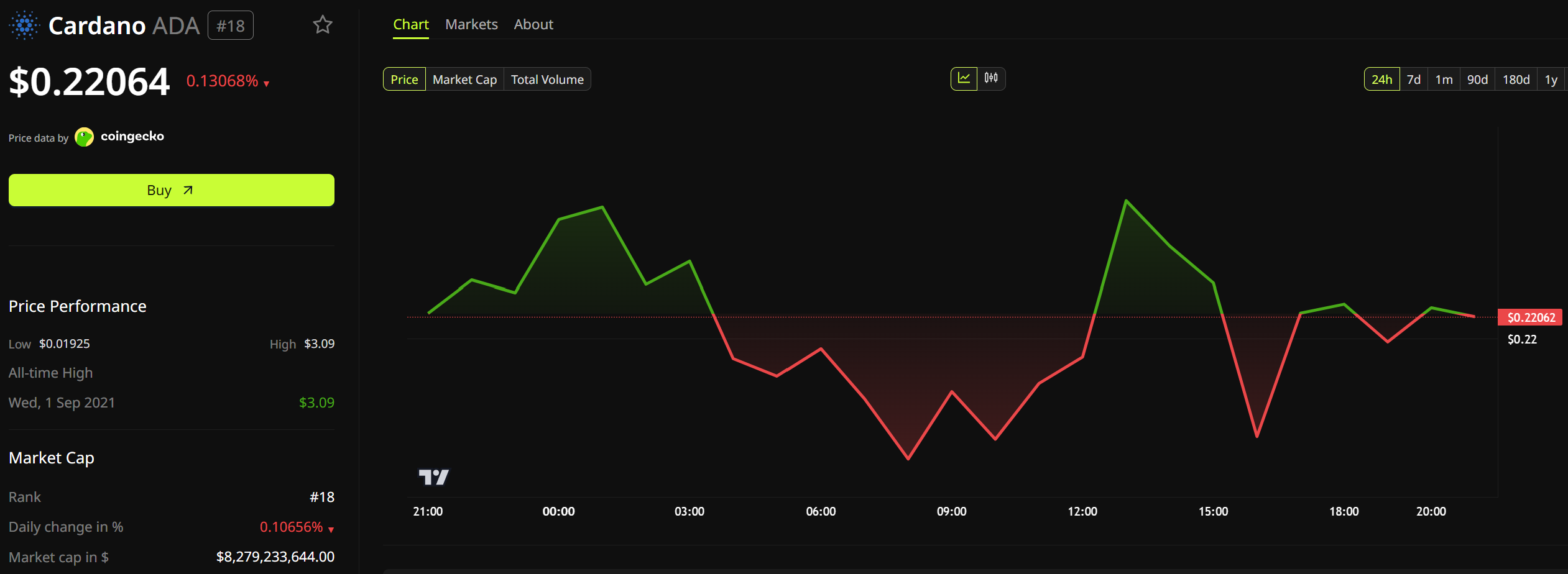 Cardano (ADA) Price Performance. Source: BeInCrypto
