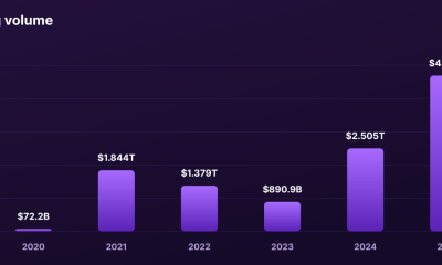 DEX Volume Exploded Over 9,000x. Now Crypto Has a New Problem