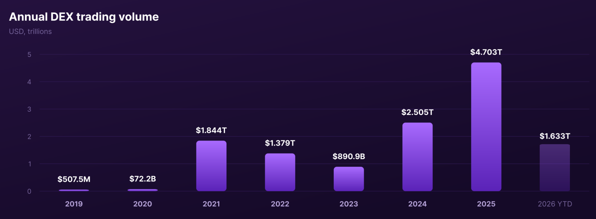 DEX Volume Exploded Over 9,000x. Now Crypto Has a New Problem