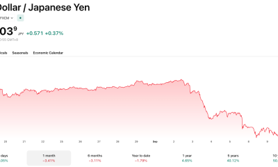 The Yen has held onto its gains made since the unprecedented US intervention.