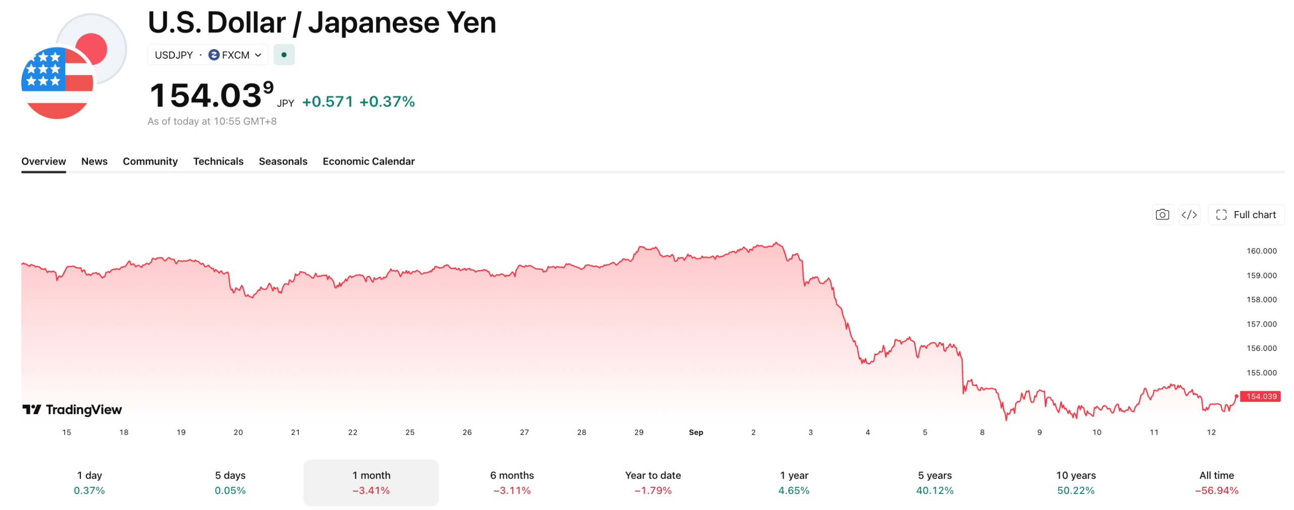 The Yen has held onto its gains made since the unprecedented US intervention.