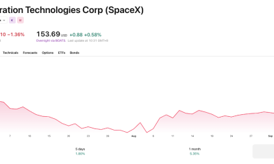 SpaceX's performance has been far from impressive in its entire lifetime.