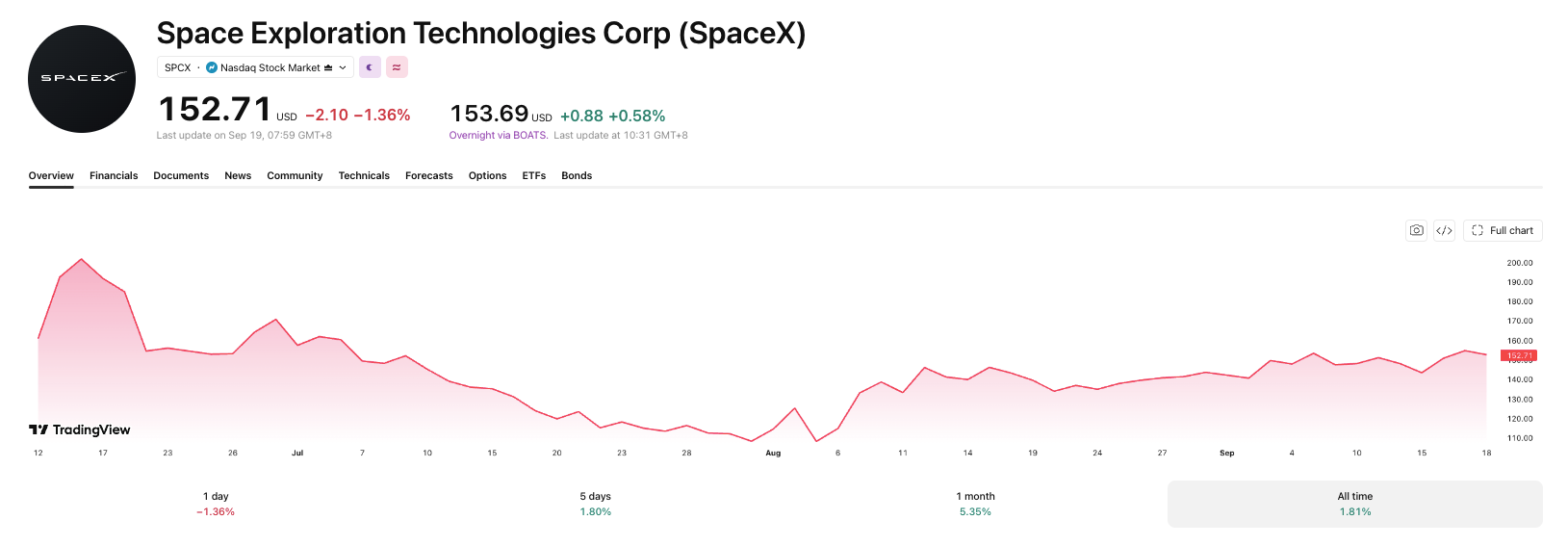 SpaceX's performance has been far from impressive in its entire lifetime.