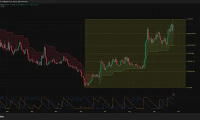 AAVE/USDT daily chart shows price near $147, above the Supertrend line at $117.29 and approaching resistance at $155.43.