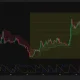 AAVE/USDT daily chart shows price near $147, above the Supertrend line at $117.29 and approaching resistance at $155.43.