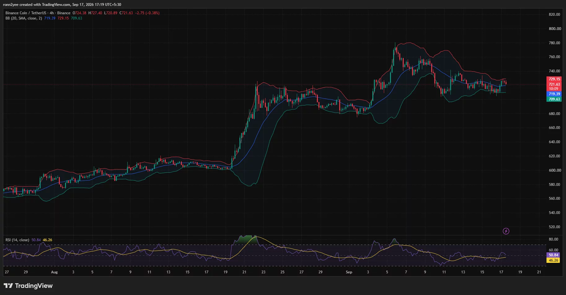 BNB 4-hour chart shows price near $722 between Bollinger Band support at $710 and resistance at $729, with RSI at 50.84.