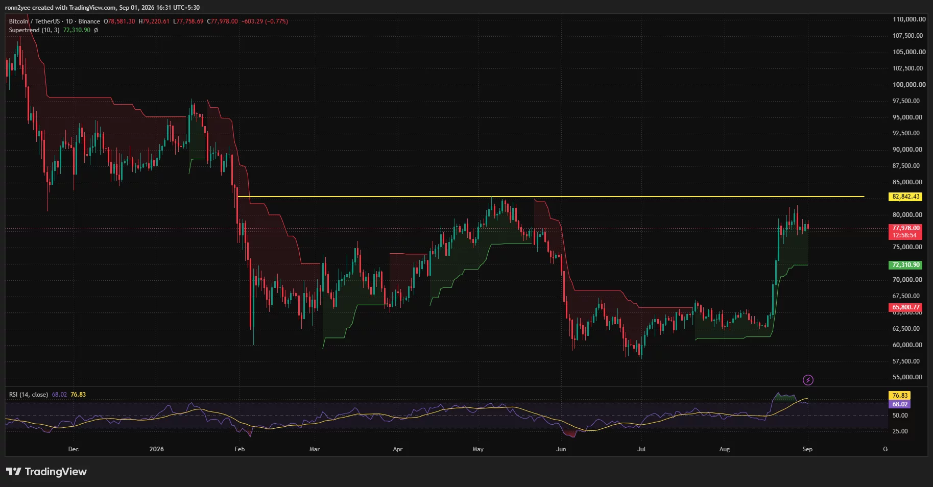 Bitcoin daily chart shows BTC consolidating near $77,978 below $82,842 resistance, with RSI at 68 and Supertrend support near $72,311.