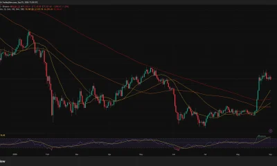 Bitcoin daily chart shows BTC near $77,522 above all major moving averages, while RSI cools to 66 after an overbought reading.