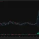 Bitcoin daily chart shows BTC rising 4.5% to $80,836, above its key moving averages, as RSI enters overbought territory above 72.