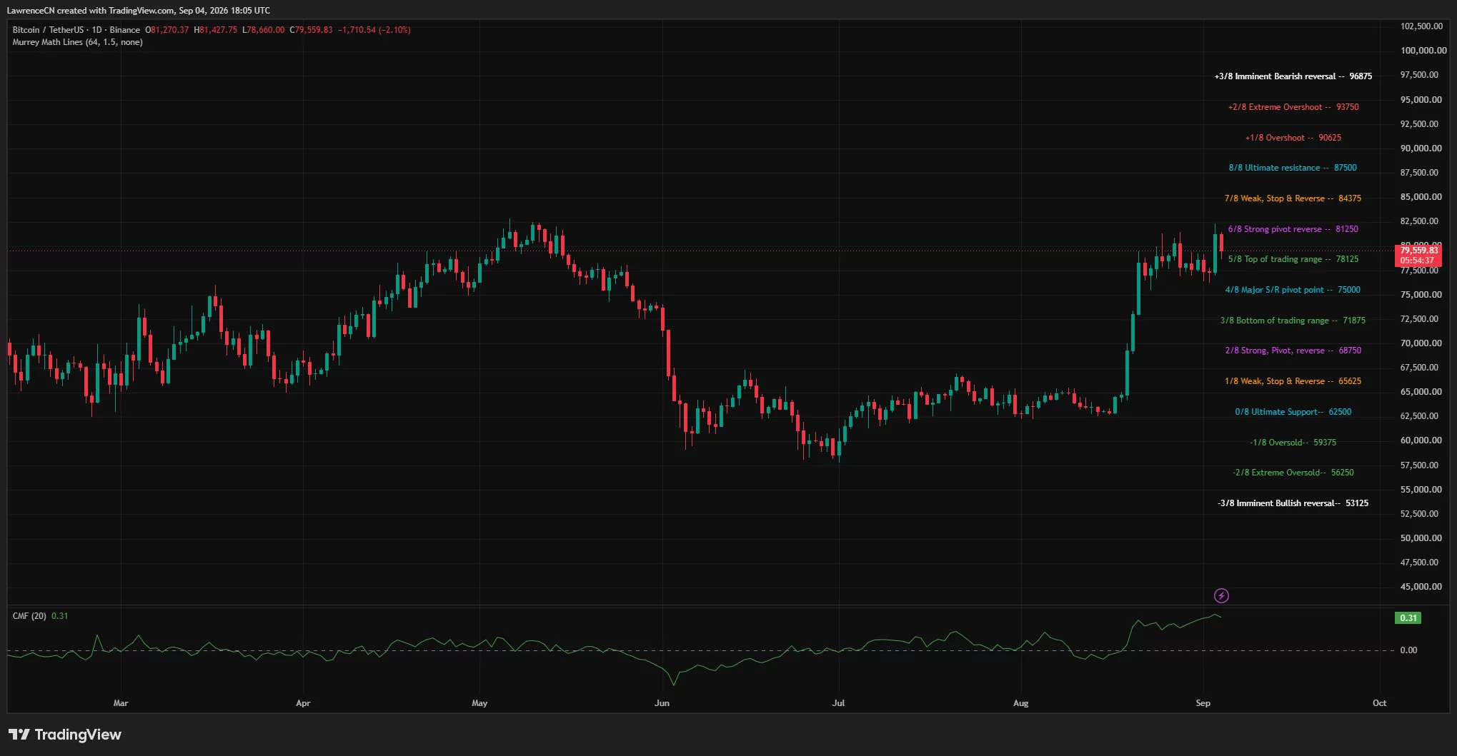 Bitcoin daily chart shows BTC falling 2.1% below the $81,250 pivot, with $78,125 as immediate support and CMF positive at 0.31.