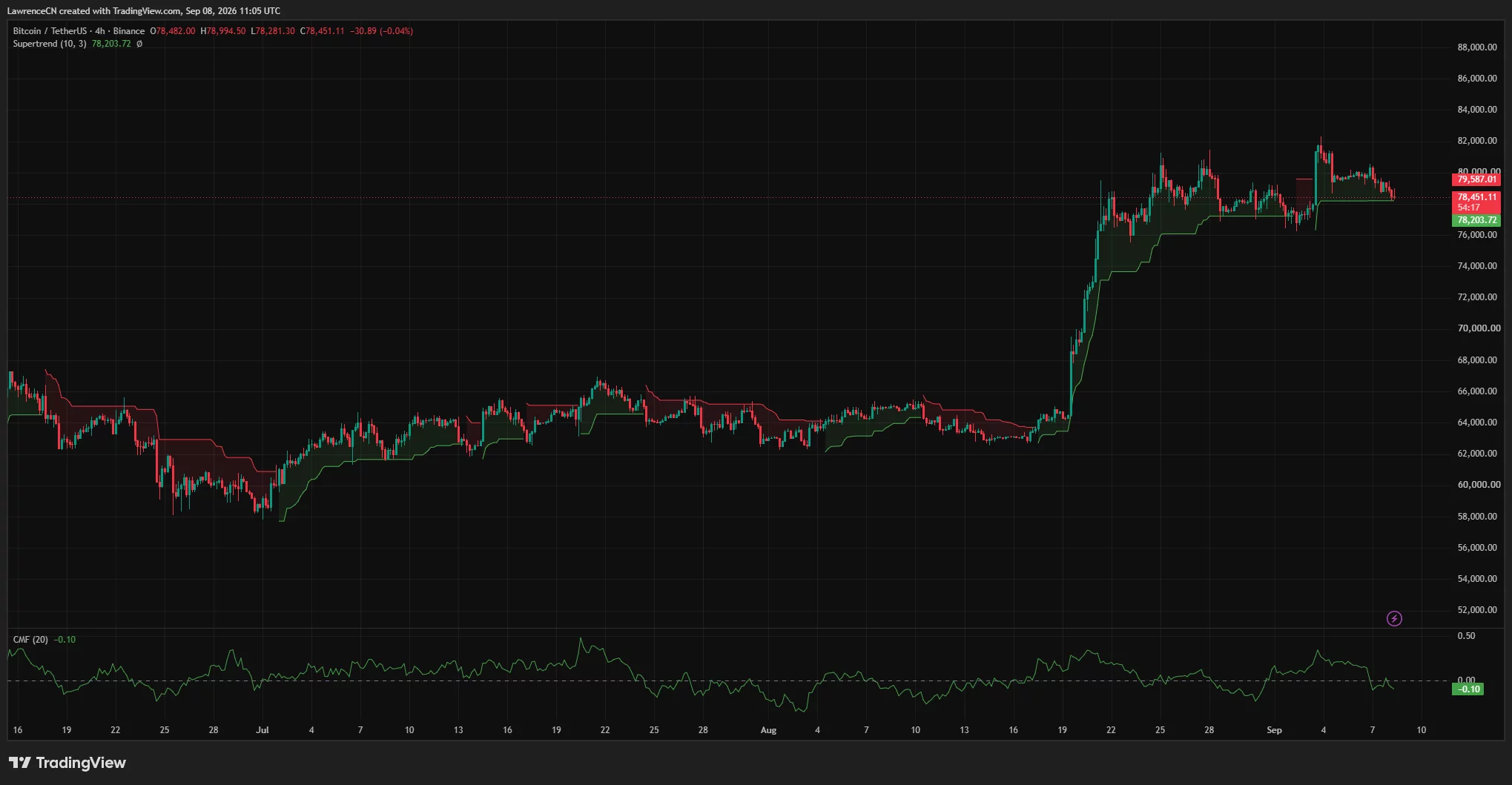 Bitcoin 4-hour chart shows BTC testing the $78,000 support area, with Supertrend near $78,204 and CMF at -0.10.