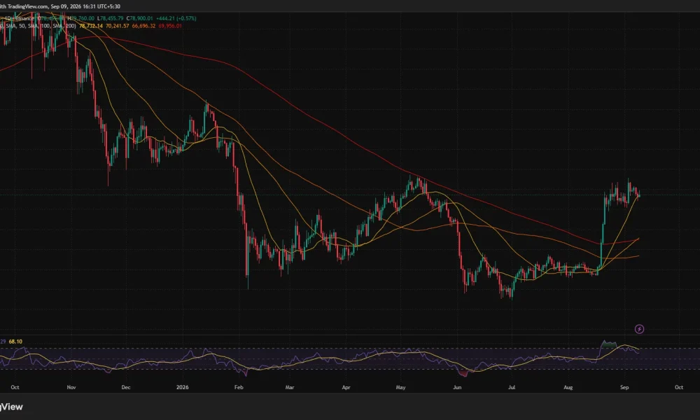 Bitcoin daily chart shows BTC near $78,900 above its major moving averages, while RSI cools to 61.29.