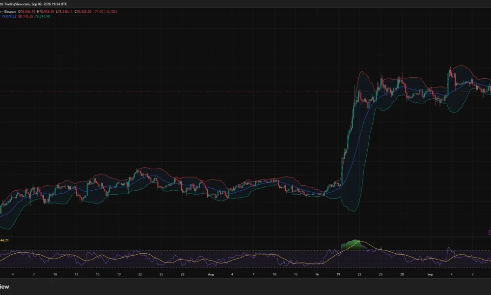 Bitcoin 4-hour chart shows BTC near $78,522 below the Bollinger midpoint at $79,079, with RSI weakening to 43.58.