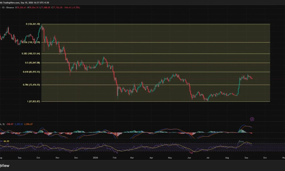 Bitcoin daily chart shows BTC near $77,762 as bearish MACD momentum builds and RSI falls to 57, with support at $72,477.