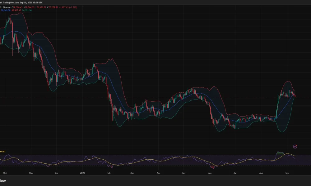 Bitcoin daily chart shows BTC falling to $77,278 below the Bollinger Band midpoint, with support near the lower band at $76,392.