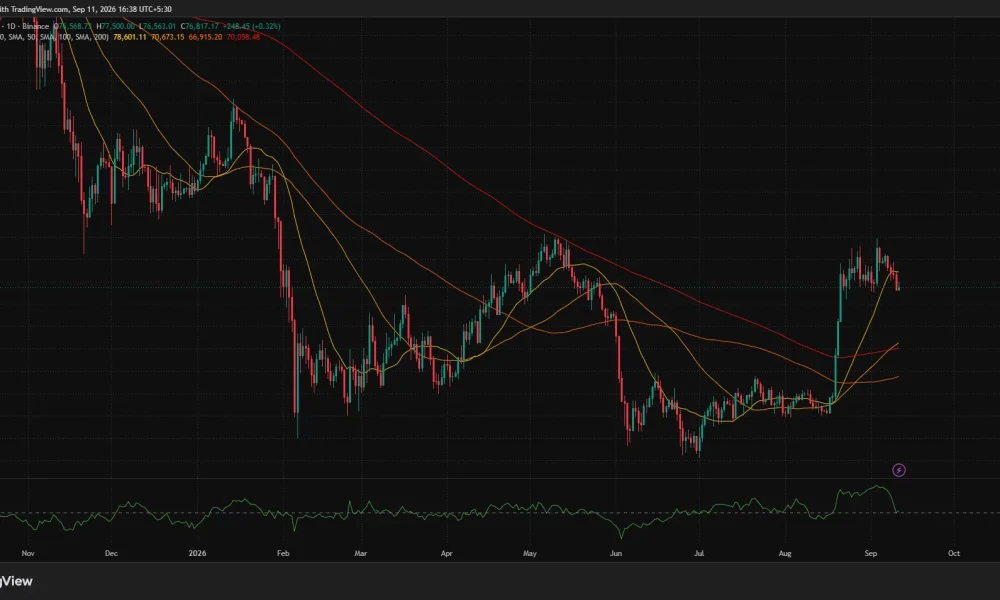 Bitcoin daily chart shows BTC near $76,817, below the 20-day SMA at $78,601, while Chaikin Money Flow remains slightly positive.