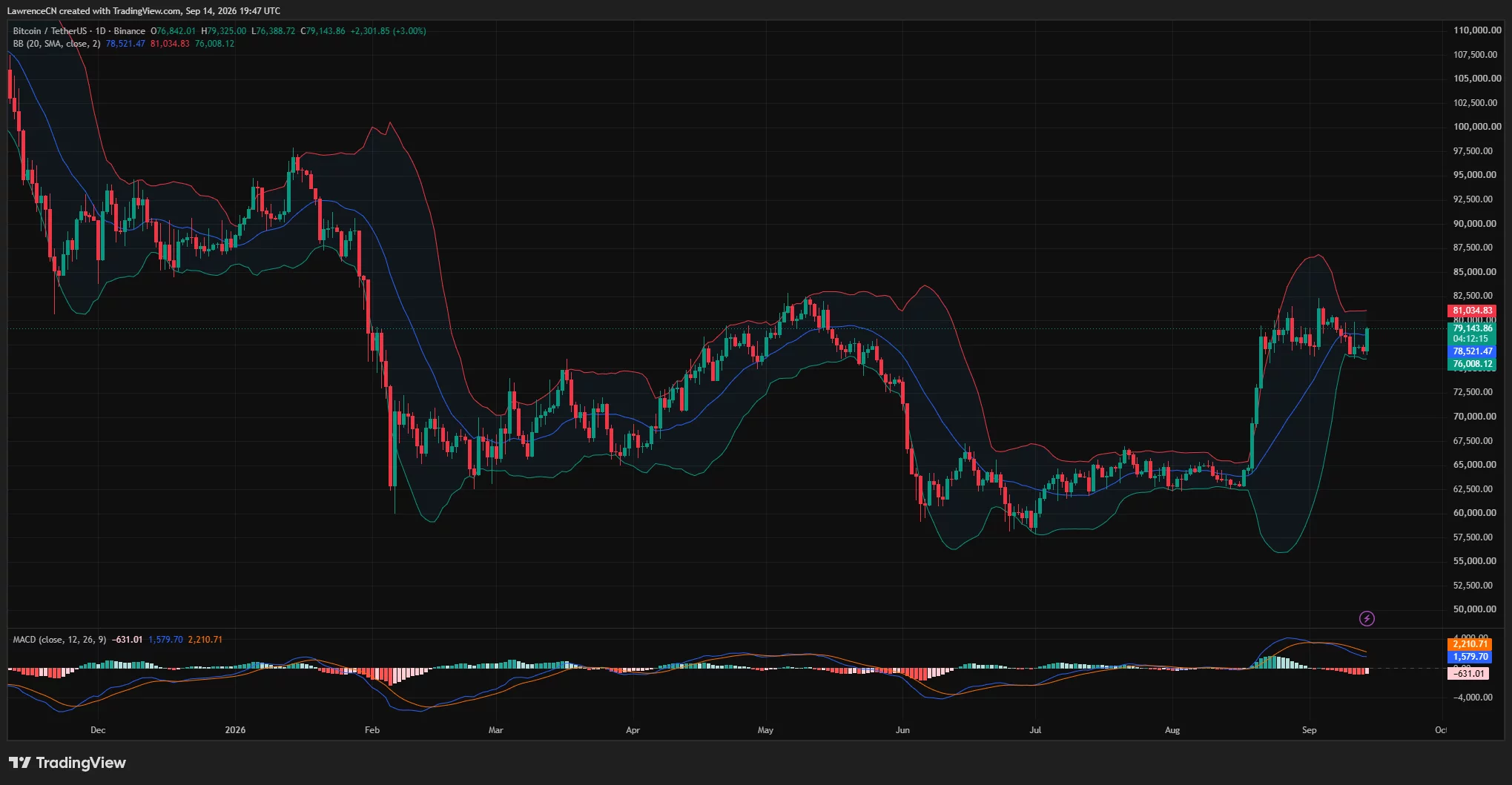 Bitcoin daily chart shows BTC rebounding to $79,143 above the Bollinger midpoint, while the MACD signals weakening momentum.