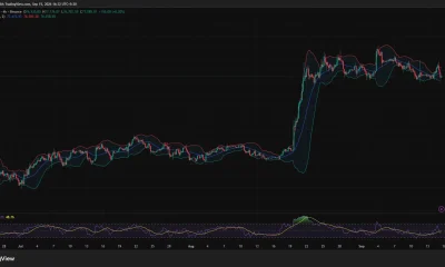 Bitcoin 4-hour chart shows BTC below the Bollinger Band midpoint at $77,474, with RSI falling to 44.20.