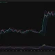 Bitcoin 4-hour chart shows BTC below the Bollinger Band midpoint at $77,474, with RSI falling to 44.20.