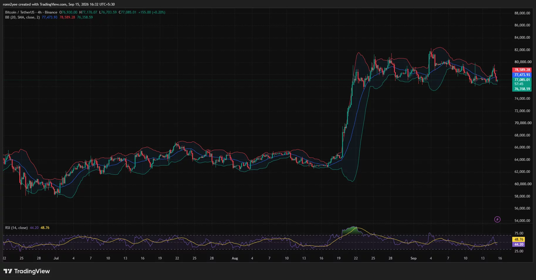 Bitcoin 4-hour chart shows BTC below the Bollinger Band midpoint at $77,474, with RSI falling to 44.20.