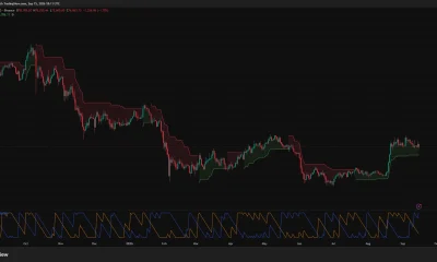 Bitcoin daily chart shows BTC recovering toward $76,863 after testing $75,605, with Supertrend support near $72,786.